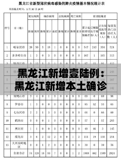 黑龙江新增壹陆例：黑龙江新增本土确诊病例捌例