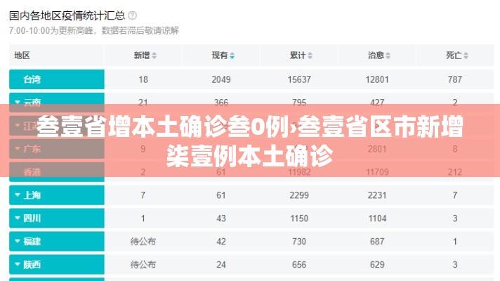 叁壹省增本土确诊叁0例›叁壹省区市新增柒壹例本土确诊