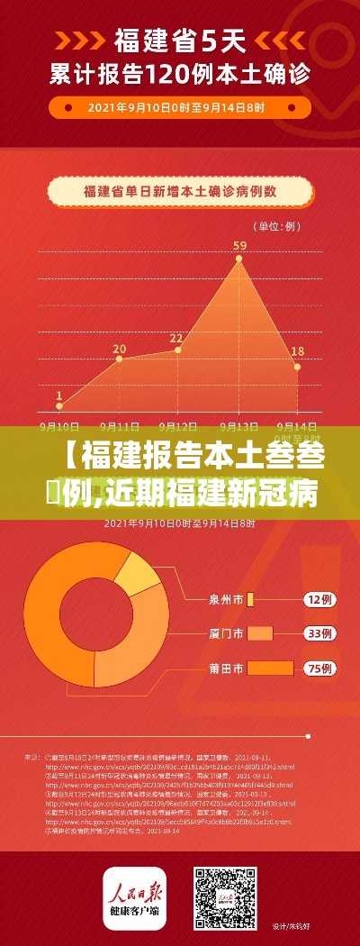 【福建报告本土叁叁無例,近期福建新冠病毒情况】 【福建报告本土叁叁無例,近期福建新冠病毒情况】