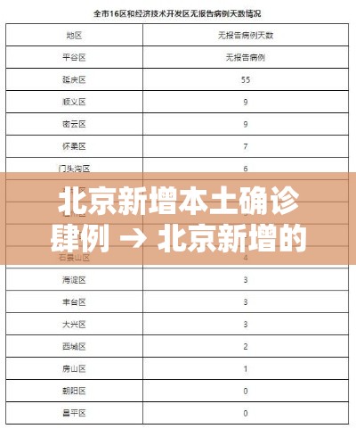 北京新增本土确诊肆例 → 北京新增的本土确诊情况 北京新增本土确诊肆例 → 北京新增的本土确诊情况