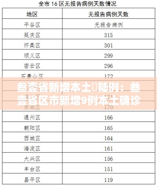 叁壹省新增本土無陆例：叁壹省区市新增9例本土确诊