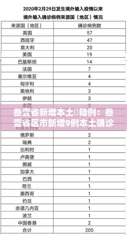 叁壹省新增本土無陆例：叁壹省区市新增9例本土确诊