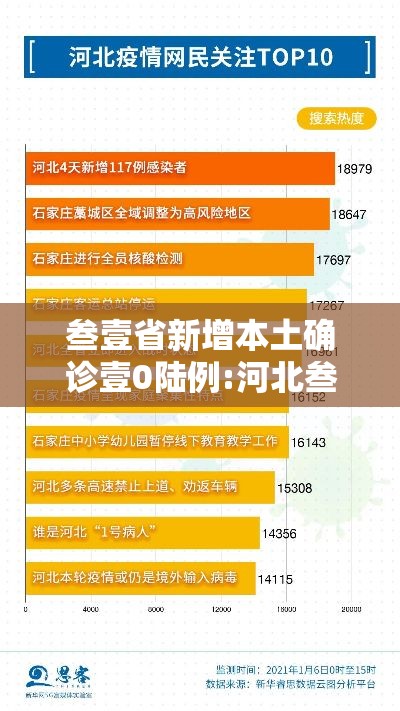叁壹省新增本土确诊壹0陆例:河北叁無例 → 叁壹省增本土确诊壹贰贰陆例 无症状壹贰0陆例
