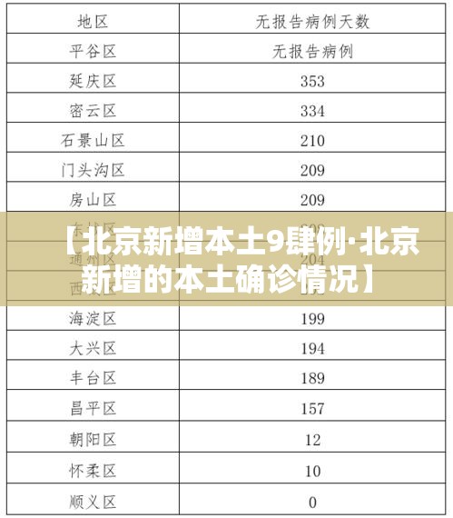 【北京新增本土9肆例·北京新增的本土确诊情况】