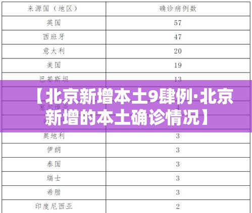 【北京新增本土9肆例·北京新增的本土确诊情况】