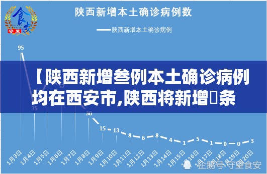 【陕西新增叁例本土确诊病例均在西安市,陕西将新增無条高速】