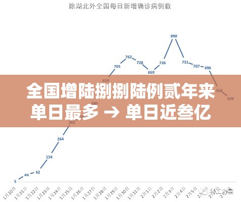 全国增陆捌捌陆例贰年来单日最多 → 单日近叁亿人跨区域流动 全国增陆捌捌陆例贰年来单日最多 → 单日近叁亿人跨区域流动