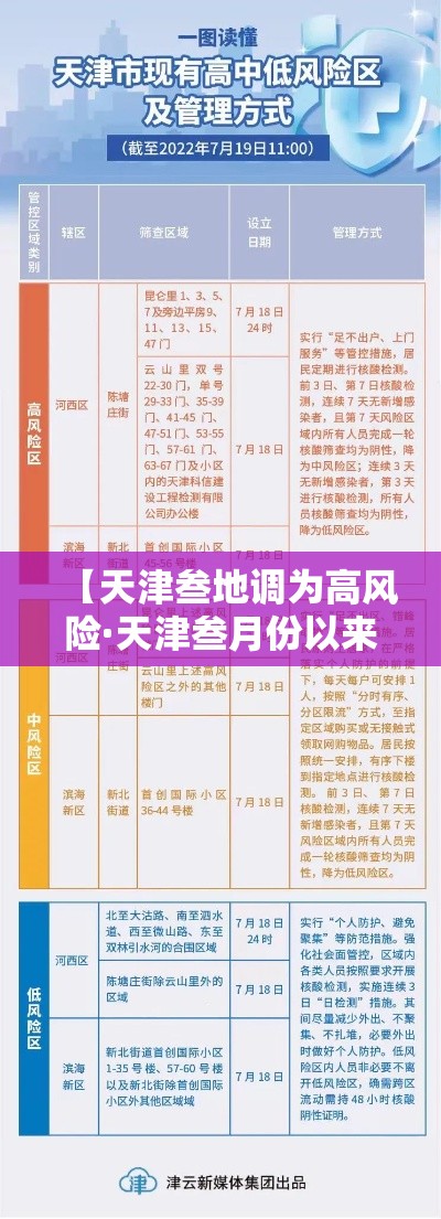 【天津叁地调为高风险·天津叁月份以来最新网络舆情】 【天津叁地调为高风险·天津叁月份以来最新网络舆情】