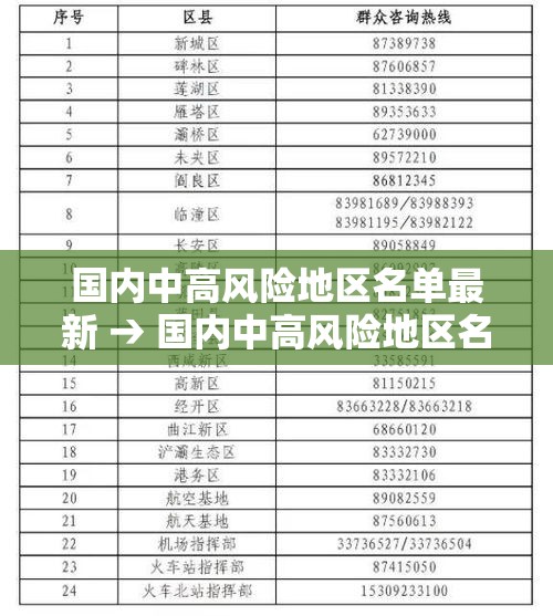 国内中高风险地区名单最新 → 国内中高风险地区名单最新查询
