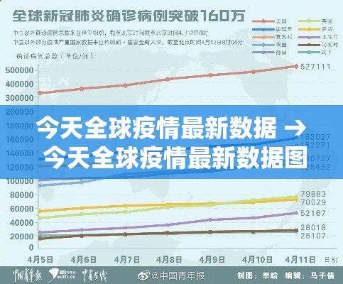 今天全球疫情最新数据 → 今天全球疫情最新数据图