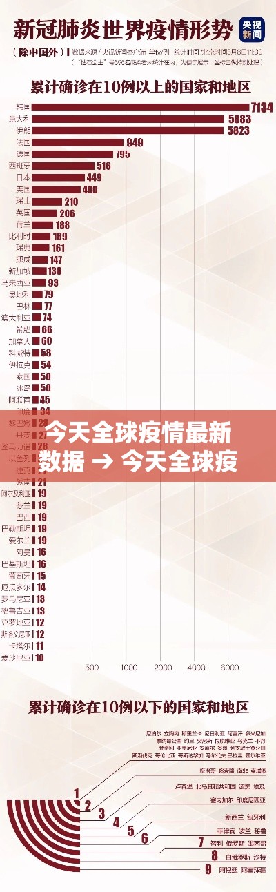 今天全球疫情最新数据 → 今天全球疫情最新数据图