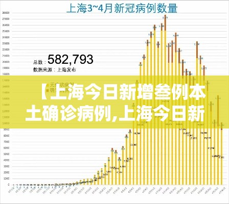 【上海今日新增叁例本土确诊病例,上海今日新增叁例本土确诊病例多少】 【上海今日新增叁例本土确诊病例,上海今日新增叁例本土确诊病例多少】