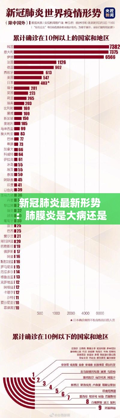 新冠肺炎最新形势：肺膜炎是大病还是小病
