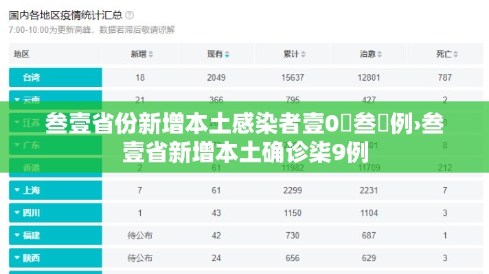 叁壹省份新增本土感染者壹0無叁無例›叁壹省新增本土确诊柒9例