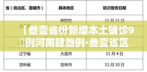 【叁壹省份新增本土确诊9無例河南肆叁例·叁壹省区市新增無叁例本土确诊】