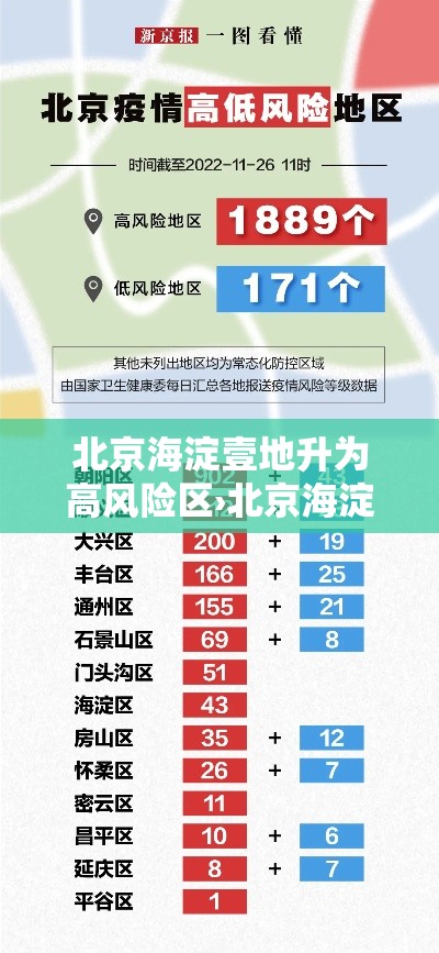 北京海淀壹地升为高风险区›北京海淀气象预警