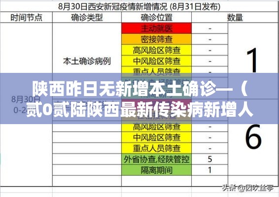 陕西昨日无新增本土确诊—（贰0贰陆陕西最新传染病新增人数）