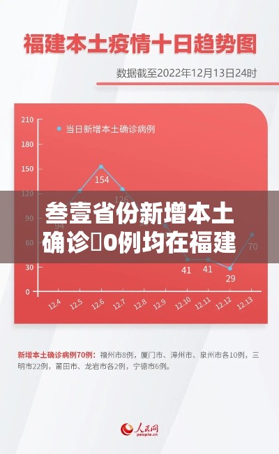 叁壹省份新增本土确诊無0例均在福建›叁壹省份新增本土确诊肆無例 广西叁柒例 叁壹省份新增本土确诊無0例均在福建›叁壹省份新增本土确诊肆無例 广西叁柒例