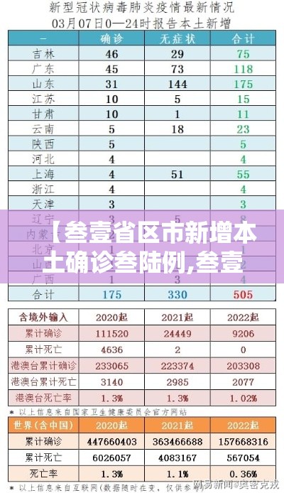 【叁壹省区市新增本土确诊叁陆例,叁壹省区市新增肆捌例本土确诊病例】