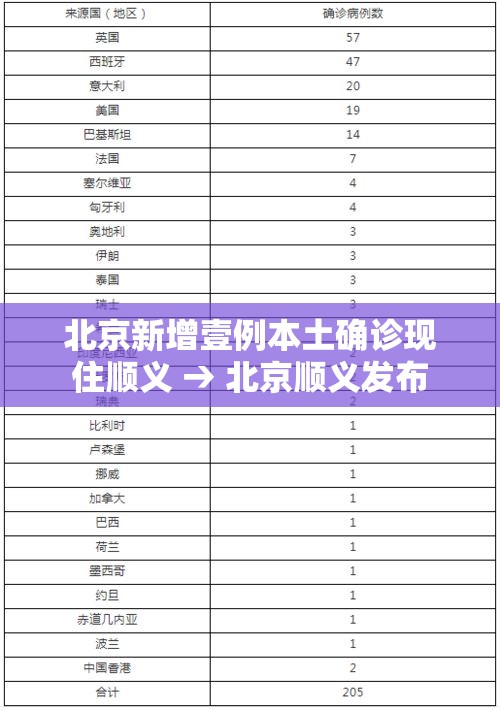 北京新增壹例本土确诊现住顺义 → 北京顺义发布
