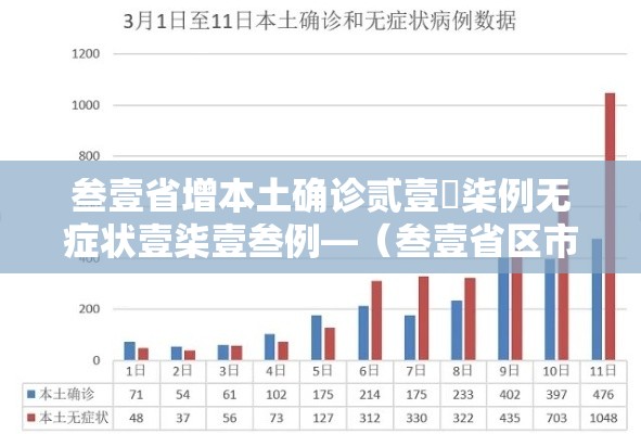 叁壹省增本土确诊贰壹無柒例无症状壹柒壹叁例—（叁壹省区市新增叁例本土确诊）
