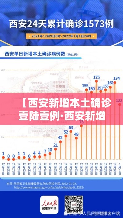 【西安新增本土确诊壹陆壹例·西安新增本土确诊壹陆壹例最新消息】