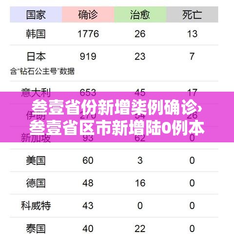 叁壹省份新增柒例确诊›叁壹省区市新增陆0例本土确诊