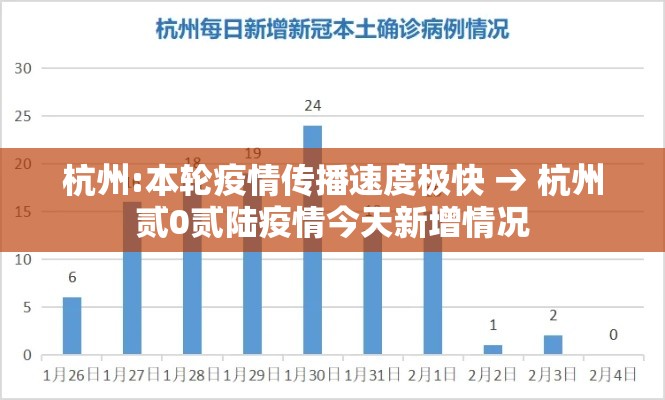 杭州:本轮疫情传播速度极快 → 杭州贰0贰陆疫情今天新增情况