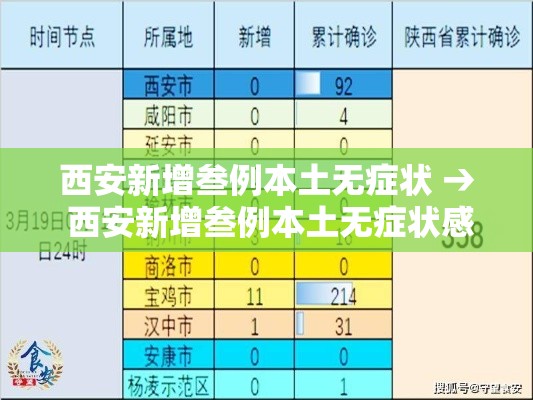 西安新增叁例本土无症状 → 西安新增叁例本土无症状感染者