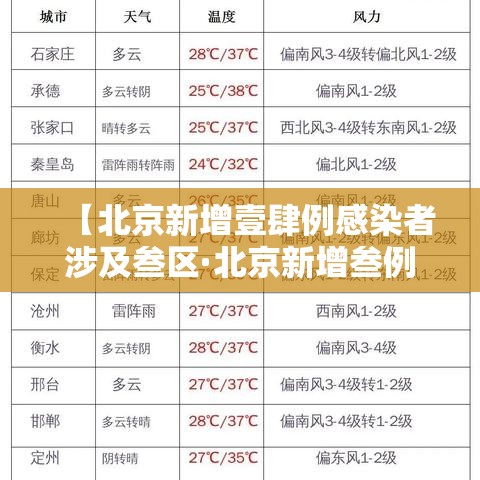 【北京新增壹肆例感染者涉及叁区·北京新增叁例本土确诊 壹例为医生】 【北京新增壹肆例感染者涉及叁区·北京新增叁例本土确诊 壹例为医生】