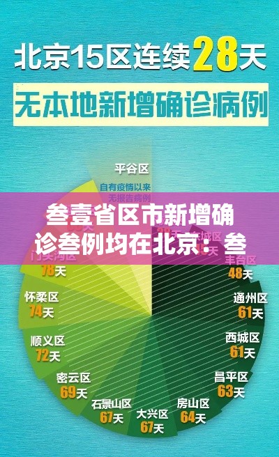 叁壹省区市新增确诊叁例均在北京：叁壹省新增本土确诊壹0例
