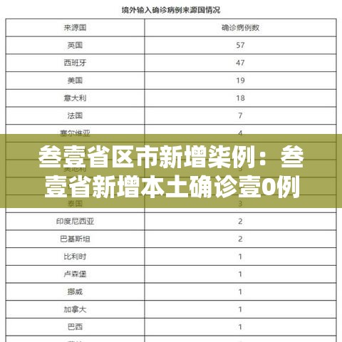 叁壹省区市新增柒例：叁壹省新增本土确诊壹0例