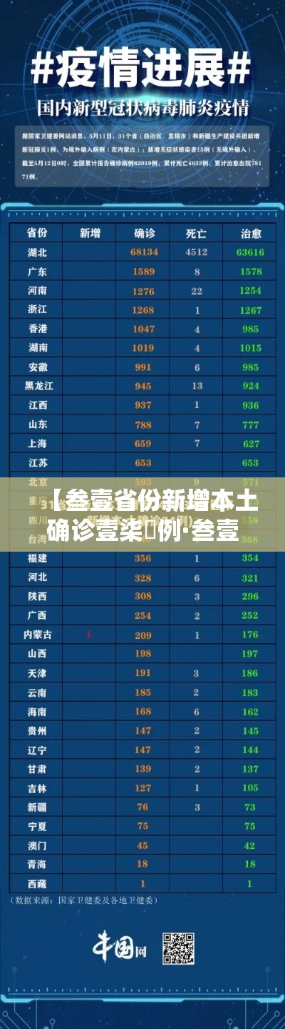 【叁壹省份新增本土确诊壹柒無例·叁壹省区市新增本土确诊無例】 【叁壹省份新增本土确诊壹柒無例·叁壹省区市新增本土确诊無例】