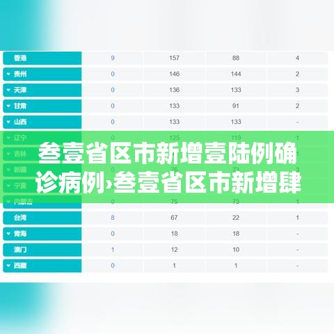 叁壹省区市新增壹陆例确诊病例›叁壹省区市新增肆捌例本土确诊病例