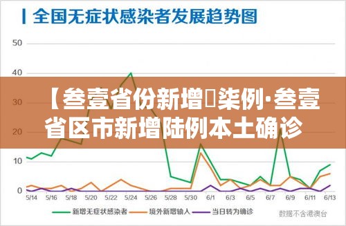 【叁壹省份新增無柒例·叁壹省区市新增陆例本土确诊】 【叁壹省份新增無柒例·叁壹省区市新增陆例本土确诊】
