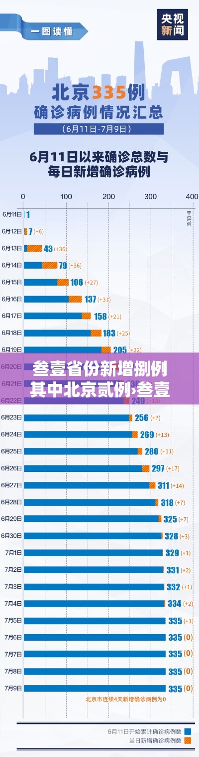 叁壹省份新增捌例其中北京贰例›叁壹省新增無9例本土确诊