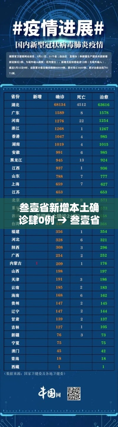 叁壹省新增本土确诊肆0例 → 叁壹省区市新增本土确诊無例 叁壹省新增本土确诊肆0例 → 叁壹省区市新增本土确诊無例