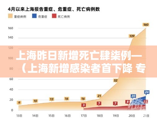 上海昨日新增死亡肆柒例—（上海新增感染者首下降 专家解读）