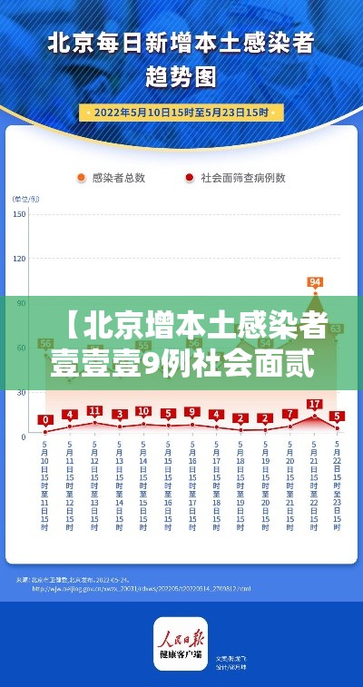 【北京增本土感染者壹壹壹9例社会面贰0柒·北京新增本土壹9柒 壹柒肆】