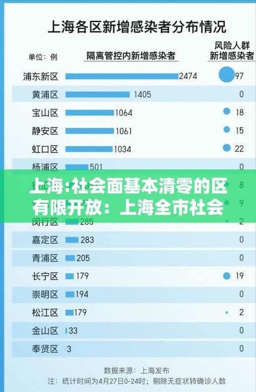 上海:社会面基本清零的区有限开放:上海全市社会面清零 上海:社会面基本清零的区有限开放:上海全市社会面清零