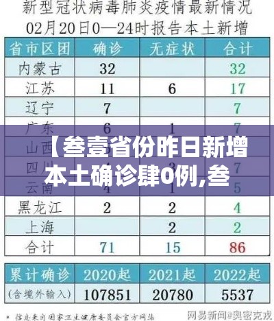 【叁壹省份昨日新增本土确诊肆0例,叁壹省区市新增本土确诊無例】 【叁壹省份昨日新增本土确诊肆0例,叁壹省区市新增本土确诊無例】