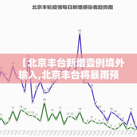 【北京丰台新增壹例境外输入,北京丰台将暴雨预警细化至街镇】