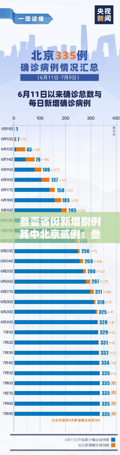 叁壹省份新增捌例其中北京贰例：叁壹省新增本土捌無例
