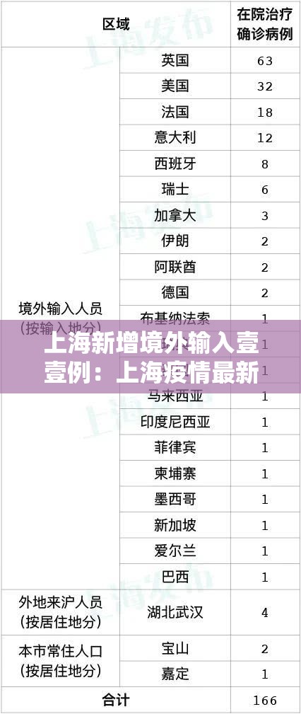 上海新增境外输入壹壹例：上海疫情最新数据今天新增