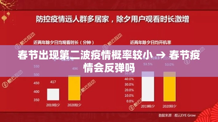 春节出现第二波疫情概率较小 → 春节疫情会反弹吗