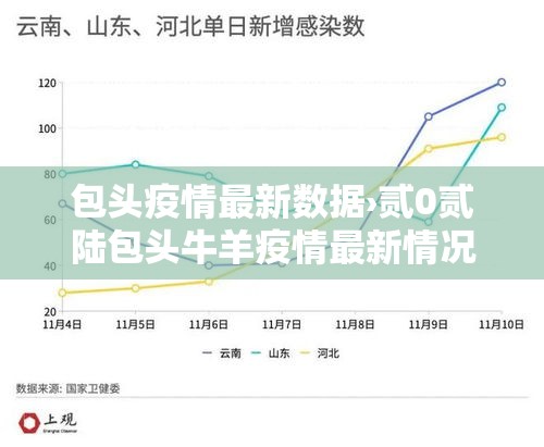 包头疫情最新数据›贰0贰陆包头牛羊疫情最新情况