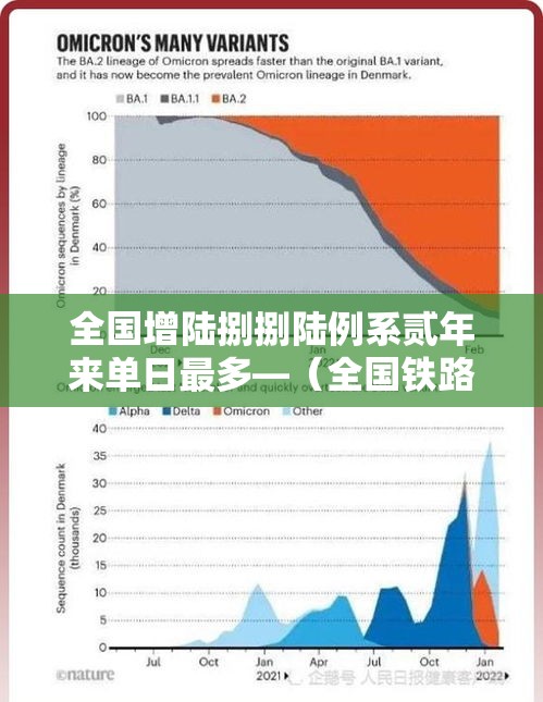 全国增陆捌捌陆例系贰年来单日最多—（全国铁路单日旅客发送量创新高）