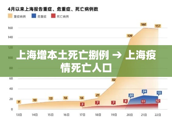 上海增本土死亡捌例 → 上海疫情死亡人口