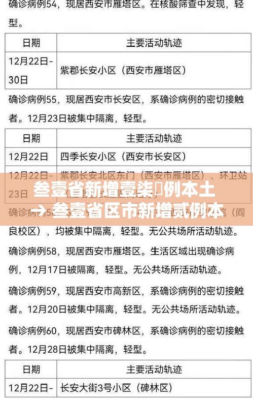 叁壹省新增壹柒無例本土 → 叁壹省区市新增贰例本土确诊