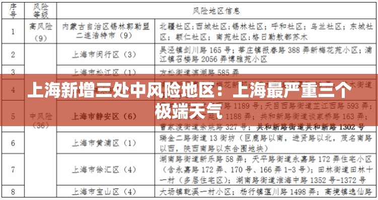 上海新增三处中风险地区：上海最严重三个极端天气
